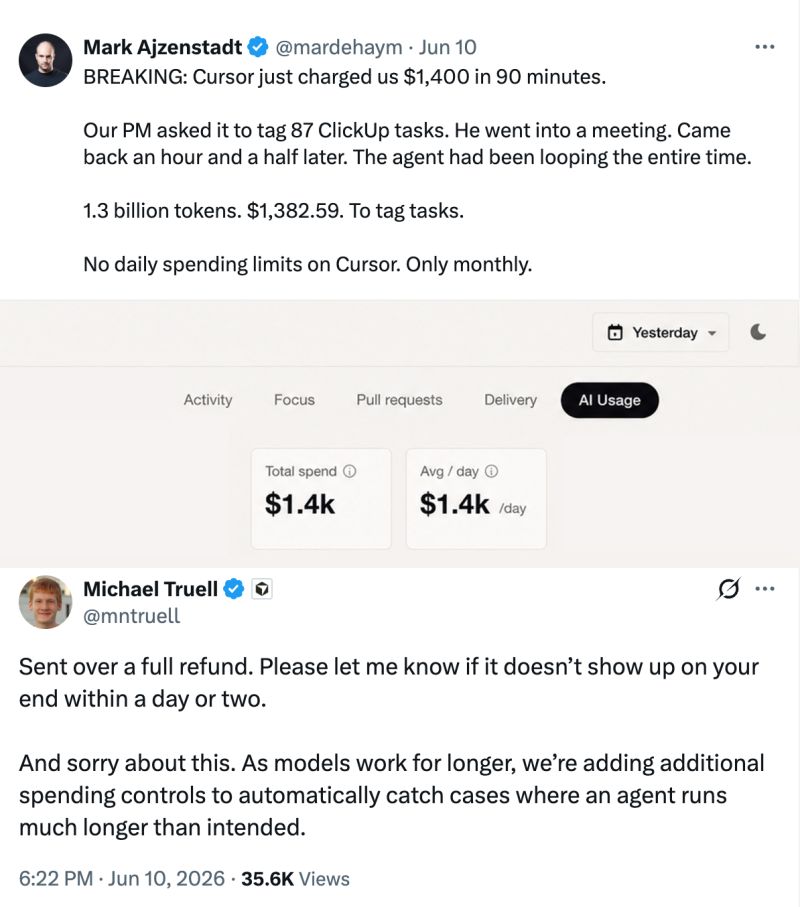 Screenshot of Mark Ajzenstadt's post reporting Cursor charged $1,400 in 90 minutes for a runaway agent loop tagging 87 ClickUp tasks, with Cursor CEO Michael Truell's same-day refund reply