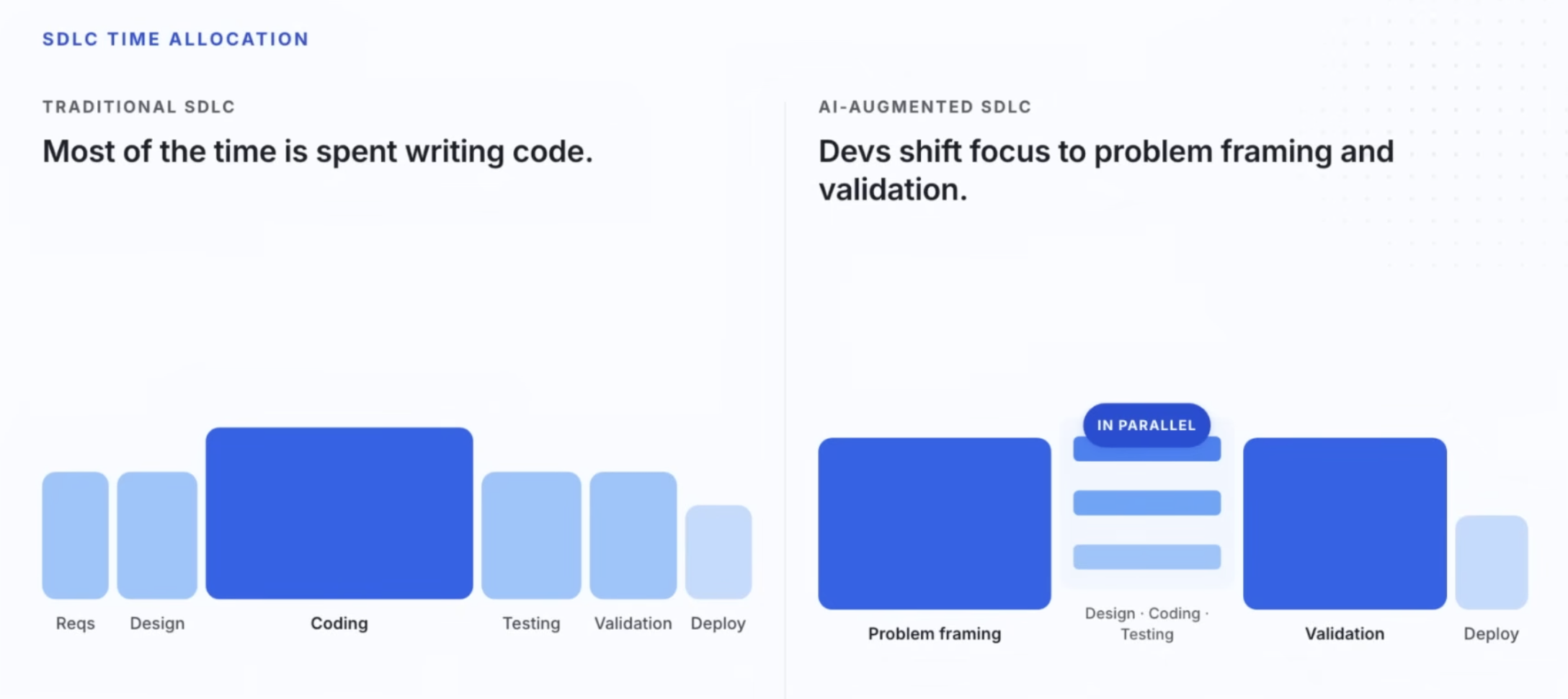 Two-panel diagram titled 'SDLC time allocation.' Left, 'Traditional SDLC': most time is spent on Coding, with smaller shares for Reqs, Design, Testing, Validation, and Deploy. Right, 'AI-augmented SDLC': developers shift focus to Problem framing and Validation, while Design, Coding, and Testing collapse into a smaller block marked 'in parallel.'